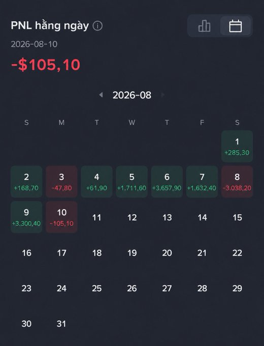 A calendar dashboard titled 'PNL hằng ngày' showing daily profit/loss values for August 2026, with the selected date August 10 displaying a daily PNL of -$105.10.