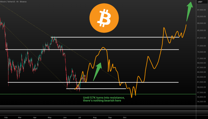Bitcoin/TetherUS chart on Binance with green annotation arrows and text stating 'Until 57k turns into resistance, there's nothing bearish here,' showing an upward price trend.