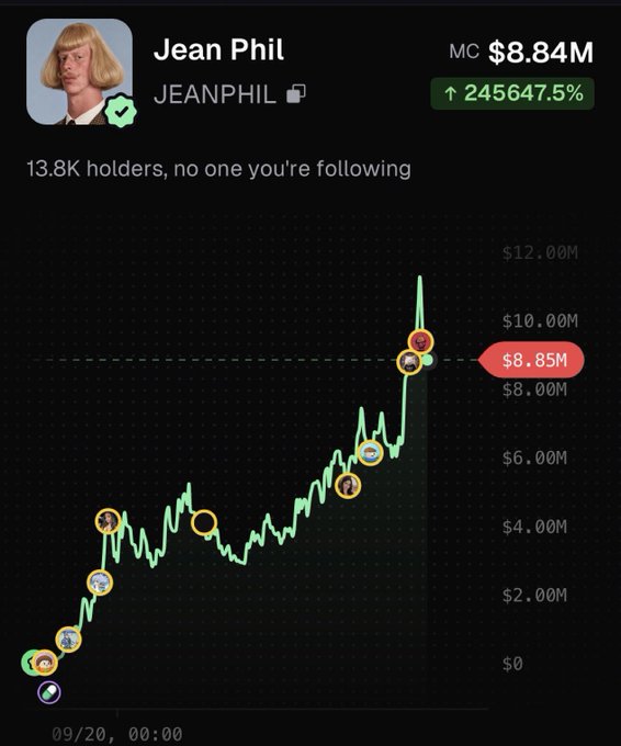 The image displays a cryptocurrency/meme coin profile for "Jean Phil" (JEANPHIL) on what appears to be a tracking platform, showing a market cap of $8.84M with an astronomical 245,647.5% gain, 13.8K holders, and a chart illustrating the token's dramatic upward price trajectory from near zero to over $10M. The accompanying post's boast about turning $100 into $100k+ in profit aligns with this chart, as it visually confirms the massive percentage gains that early holders would have realized before most people noticed the token.