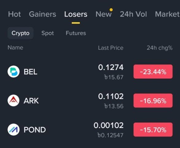 A cryptocurrency exchange interface displays the "Losers" tab with three tokens showing significant 24-hour declines: BEL at $0.1274 (-23.44%), ARK at $0.1102 (-16.96%), and POND at $0.00102 (-15.70%), matching the post's mention of these tickers as today's top losers.