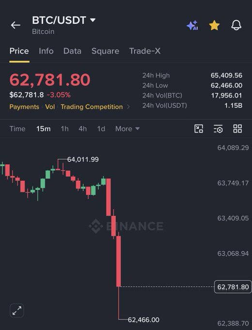 A Binance chart shows BTC/USDT dropping to $62,781.80, down 3.05% from a high of $64,011.99 with a 24-hour low of $62,466.00, illustrating the Bitcoin price dip referenced in the giveaway post.