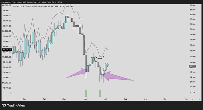 A TradingView chart of Bitcoin (BTC/USD) on Bitstamp shows price consolidating around $62,781 after a sharp decline, with a recent 3D green candle marked by pink arrows at lower levels, and green volume bars confirming a second On Balance Volume (OBV) higher low signal to support a bottom call thesis.