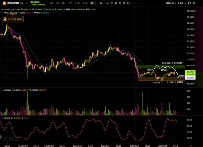 A BTC/USDT candlestick chart from OKX shows Bitcoin's price action with a recent dip to $62,500 followed by a rebound to $64,000, with annotations highlighting a "反彈壓力區" (rebound pressure zone) at $65K-66K and a "震盪區" (consolidation zone) between $61K-62K, supporting the post's observation of the overnight price dip and recovery.