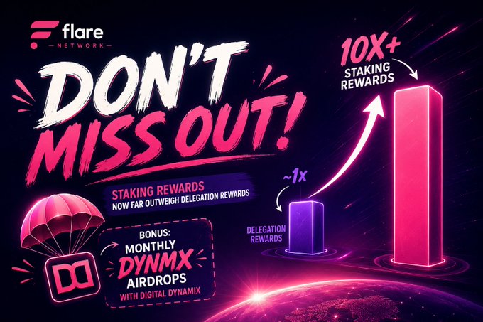 A Flare Network advertisement displays 'DON'T MISS OUT!' in bold pink and white text, promoting staking rewards with '10X+' rewards compared to '~1x' delegation rewards, plus monthly DYNAMIX airdrops.
