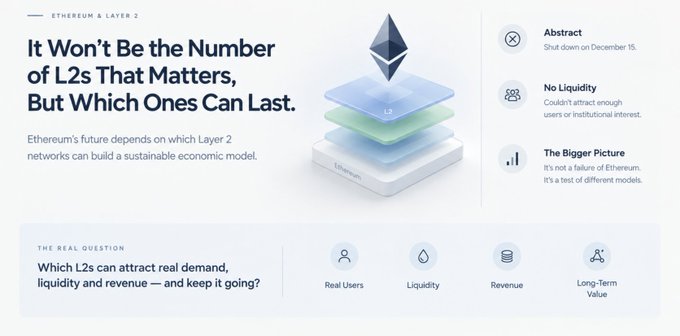 An Ethereum & Layer 2 graphic titled "It Won't Be the Number of L2s That Matters, But Which Ones Can Last," featuring a layered Ethereum/L2/L3 stack illustration and highlighting the "Real Question" of which L2s can attract real demand, liquidity, revenue, and long-term value, alongside key challenges labeled "Abstract," "No Liquidity," and "The Bigger Picture." The image visually complements the post's discussion about Ethereum's future depending on sustainable L2 economic models, following the announcement that Abstract (backed by Pudgy Penguins) was shutting down on December 15.