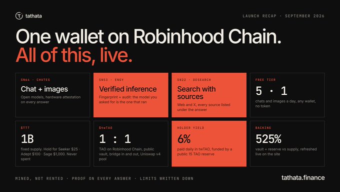 A launch recap slide for 'tathata' titled 'One wallet on Robinhood Chain. All of this, live.' with statistics like '1B' supply, '6%' holder yield, and '525%' backing.