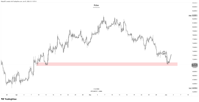 The image shows a graph with a red line, which appears to be a stock chart for Bitcoin. The x-axis of the graph represents time, while the y-axis displays the value of Bitcoin at different points in time. The red line on the graph is steep and goes up from left to right, indicating an upward trend in Bitcoin's value over time. This suggests that the price of Bitcoin has been increasing steadily or rapidly.
