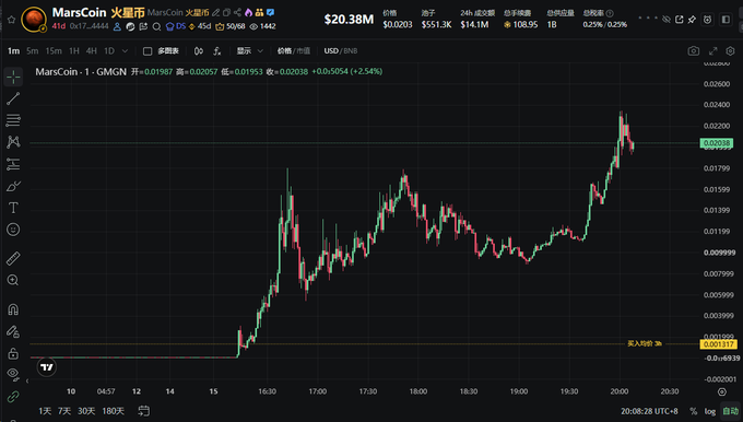 The image is a 1-minute candlestick chart for MarsCoin (MarsCoin 火星币) / USDT on Binance, showing a dramatic 400% surge to $0.02058 from a baseline of $0.00515, with the ticker ($17,444) and wallet address (0x1706f1e06c69f3a8cf33cce179d5d78a5c6f4444) visible at the top. This visual capture illustrates the post's complaint about CZ burning a coin and causing a massive 400x pump, highlighting the volatile nature of meme coins that has left the poster "starving" despite the parabolic move.