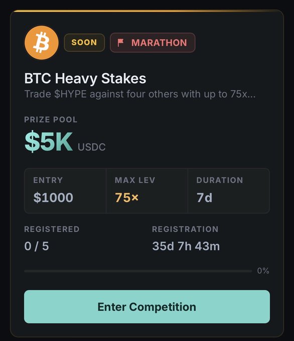A dark-themed interface card for 'BTC Heavy Stakes' showing a $5K USDC prize pool, $1000 entry, 75x max leverage, 7d duration, and an 'Enter Competition' button.