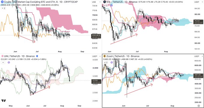 Four TradingView daily charts showing Total Crypto Market Cap excluding BTC (TOTAL3) down 1.08% at $656.56B alongside SOL/USDT at $75.40, UNI/USDT at $3.238, and Zcash/USDT at $497.30, with red arrows highlighting how each altcoin made higher lows between June and July while TOTAL3 printed lower lows.