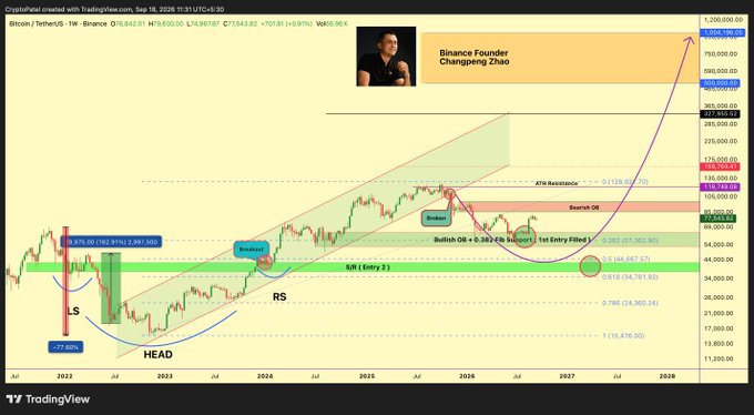 A long-term Bitcoin/Tether chart created with TradingView features labels for 'Binance Founder Changpeng Zhao,' 'Bullish OB,' 'SJR,' and 'RS' technical patterns across 2022-2028.