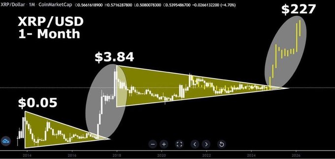 The image shows a 1-month XRP/USD price chart from CoinMarketCap, spanning 2014 to 2026, highlighting historical peaks of $3.84 (2018) and $0.05 (2014), with a projected target of $227 visualized through a symmetrical triangle breakout pattern—aligning with the post's claim of a potential breakout toward $227 within 24 hours tied to a Real Token exchange listing announcement.