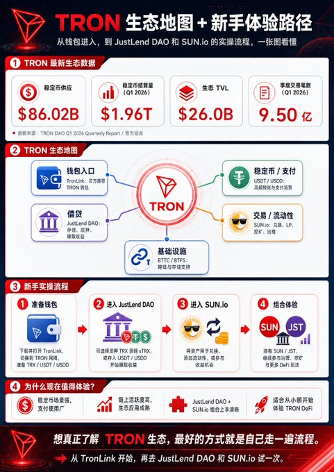 An infographic titled 'TRON 生态地图 + 新手体验路径' (TRON Ecosystem Map + Beginner Experience Path) displaying TVL of $26.0B, quarterly revenue of $1.96T, and a flowchart for navigating TRON, JustLend DAO, and SUN.io.
