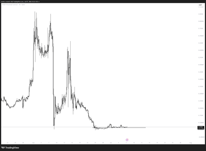 A TradingView candlestick chart for ticker $H (Hut 8) shows a dramatic price collapse from a peak near 0.6000 down to roughly 0.1400, with extreme volatility and a long wick suggesting a sharp sell-off—visually supporting the post's concern of a "scam brewing" due to the suspicious price action.