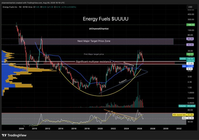 A TradingView chart of Energy Fuels $UUUU created by @ChannelChartist, displaying long-term price action with technical analysis including resistance zones, support levels, and an RSI indicator.