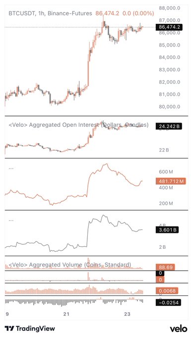 This image displays a multi-panel TradingView chart for Binance Futures BTCUSDT (1H timeframe) at $86,474.2, showing price action alongside Velo aggregated metrics: Open Interest holding steady at $24.242B while the price consolidates near recent highs, and a sharply declining Cumulative Volume Delta (CVD) of -3.601B despite an Aggregated Volume of 88.69, visually confirming the post's observation that passive buyers are absorbing aggressive market selling pressure as price and OI remain range-bound.