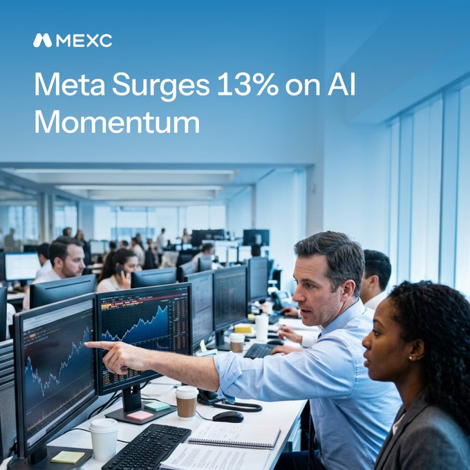 A bustling trading floor with analysts at multiple monitors displays MEXC branding and the headline "Meta Surges 13% on AI Momentum," illustrating the post's point about $META's strong weekly gain and surging app adoption as traders react to the stock's rally.