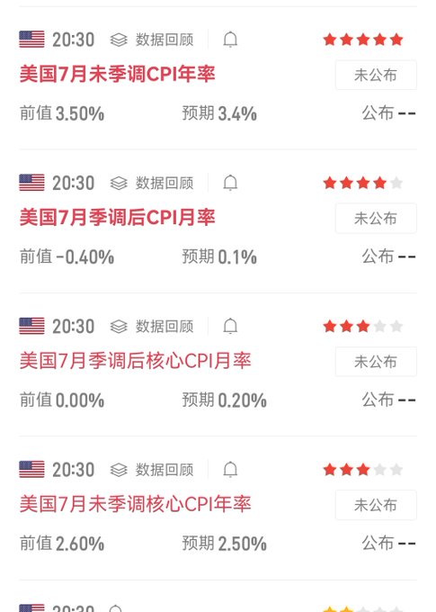 A financial app screenshot in Chinese showing upcoming US economic data releases at 20:30, including '美国7月未季调CPI年率' (US July unadjusted CPI YoY) expected 3.4%, '美国7月季调后CPI月率' expected 0.1%, '美国7月季调后核心CPI月率' expected 0.20%, and '美国7月未季调核心CPI年率' expected 2.50%, all marked as '未公布' (not yet released).