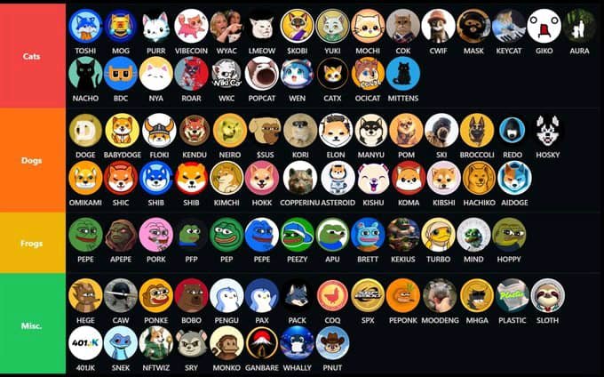 A categorized chart of meme coins grouped into 'Cats', 'Dogs', 'Frogs', and 'Misc.' featuring tokens like TOSHI, DOGE, PEPE, and DOGE.