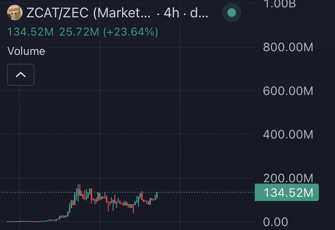This image shows a 4-hour ZCAT/ZEC volume chart with a current volume of 134.52M (up 23.64% from 25.72M), displayed on a dark-themed trading platform, which appears to be shared in response to a post asking for thoughts on ZCAT, highlighting a notable recent spike in trading volume.