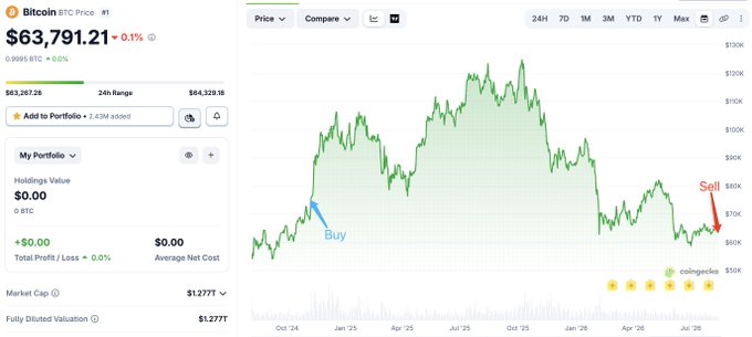 The image shows a Bitcoin (BTC) price chart from CoinGecko displaying a current price of $63,791.21 (down 0.1%) with a market cap of $1.277T, featuring annotations marking a "Buy" point on the lower left and a "Sell" point on the lower right of the price curve. The chart visually supports the post's claim about bottoming signals by showing Bitcoin's price descending toward lower support levels, suggesting a potential buying opportunity if prices continue to drop.