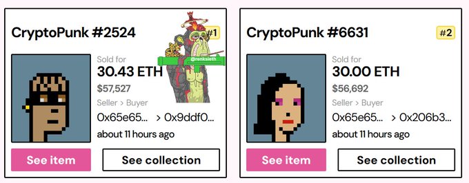 Two CryptoPunk NFT sales listings displayed side by side, showing CryptoPunk #2524 sold for 30.43 ETH ($57,527) and CryptoPunk #6631 sold for 30.00 ETH ($56,692), both within the last 11 hours, totaling over $114k and illustrating the post's point about ongoing NFT market activity.