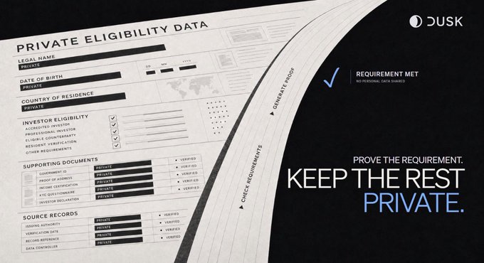 The image shows a "Private Eligibility Data" form from Dusk (DUSK) displaying fields for legal name, date of birth, and country of residence, with checkmarks indicating "Requirement Met" and the tagline "Prove the requirement. Keep the rest private." It visually reinforces the post's message by illustrating how users can verify attributes like investor eligibility and residency through selective disclosure without revealing sensitive personal data.