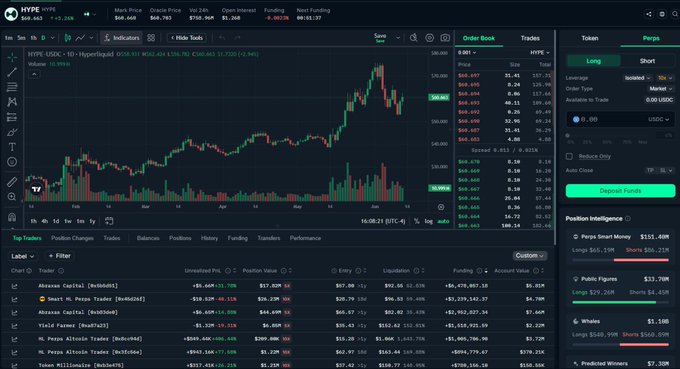 The image shows a financial trading dashboard with various stock graphs and price data displayed on it. The focus of the image is on the huge whale positioned at Long on $HYPE but not shown as long on another stock. A person can be seen in front of this whale, possibly indicating that someone is actively monitoring these stocks or making decisions based on their performance. The stock market graph for $HYPE is up, while the one for another stock has been down recently. This suggests that there could be a change occurring in both markets at the same time.