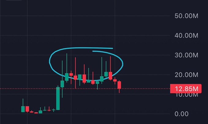 A cryptocurrency candlestick chart with a blue circle highlighting a price consolidation pattern between approximately 15M and 35M, with a current price marker at 12.85M.