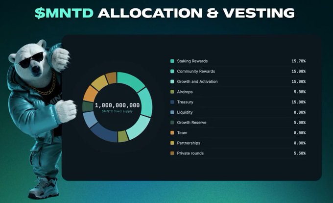 A graphic titled '$MNTD ALLOCATION & VESTING' displays a 1,000,000,000 token pie chart breakdown including Staking Rewards 15.70%, Community Rewards 15.00%, and Growth and Activation 15.00%, alongside a 3D animated polar bear character.