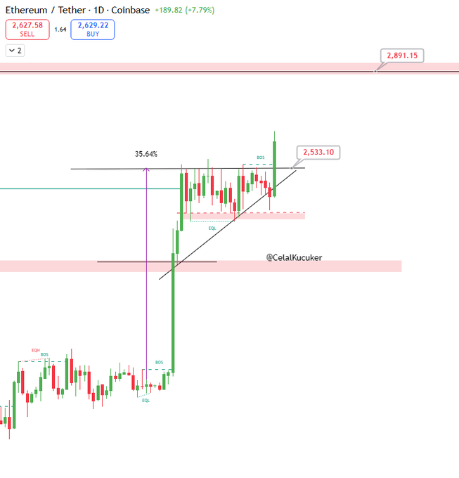 A daily Ethereum/Tether (ETH/USDT) candlestick chart from Coinbase showing a 7.79% gain, currently trading at 2,629.22 (buy) / 2,627.58 (sell), with technical levels marked including BOS and EQL patterns, resistance near 2,891.15, and a 35.64% measured move target at 2,533.10—supporting the post's bullish outlook toward the next $2,800 milestone.