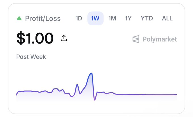 The image shows a Polymarket Profit/Loss card displaying a $1.00 gain over the past week (1W selected), with a small line chart showing mostly flat performance and one brief spike. This minimal $1 profit contrasts humorously with the post's boastful "incredible" week description, though the author notes combo winnings aren't reflected in the displayed PNL.