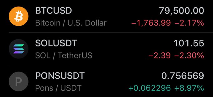 The image displays a crypto price tracker showing BTCUSD at $79,500.00 (down 2.17%), SOLUSDT at $101.55 (down 2.30%), and PONSUSDT at $0.756569 (up 8.97%), illustrating how Pons ($PONS) is outperforming major cryptocurrencies like Bitcoin and Solana with notable green gains despite the broader market's red declines.