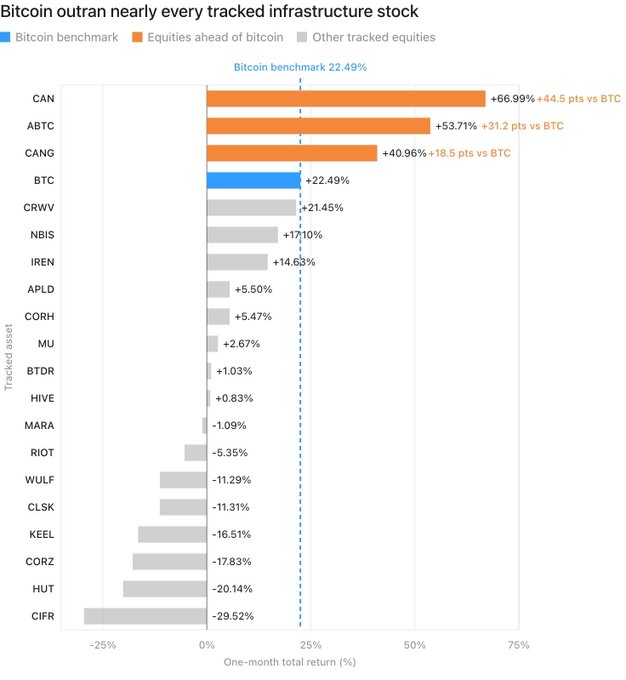 The image is a horizontal bar chart titled "Bitcoin outran nearly every tracked infrastructure stock," displaying the one-month total return (%) for various tracked assets relative to Bitcoin's 22.49% benchmark. It highlights that Bitcoin-backed equities CAN (+66.99%), ABTC (+53.71%), and CANG (+40.96%) led the gains, while AI-focused infrastructure stocks like CIFR (-29.52%) and HUT (-20.14%) lagged significantly behind Bitcoin's rally, supporting the post's claim about crypto-linked companies outperforming the broader infrastructure sector.