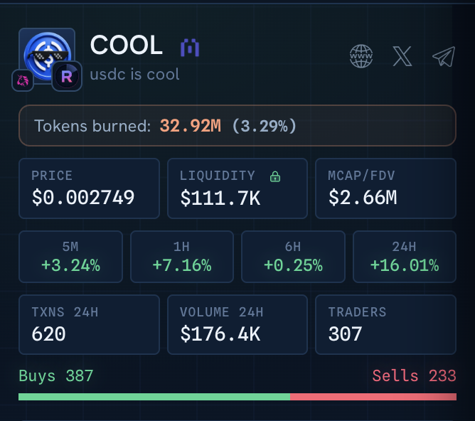 A cryptocurrency dashboard for a token named 'COOL' (ticker M), showing a price of $0.002749, $111.7K liquidity, and a buy/sell ratio of 387 to 233.