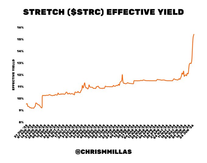 A line chart titled "STRETCH ($STRC) EFFECTIVE YIELD" tracking the effective yield from 2019 through late 2025, with values rising from around 9% in early 2019 to a sharp peak of approximately 15.4% at the rightmost end, visually confirming the post's claim of an all-time high of 15.42%.