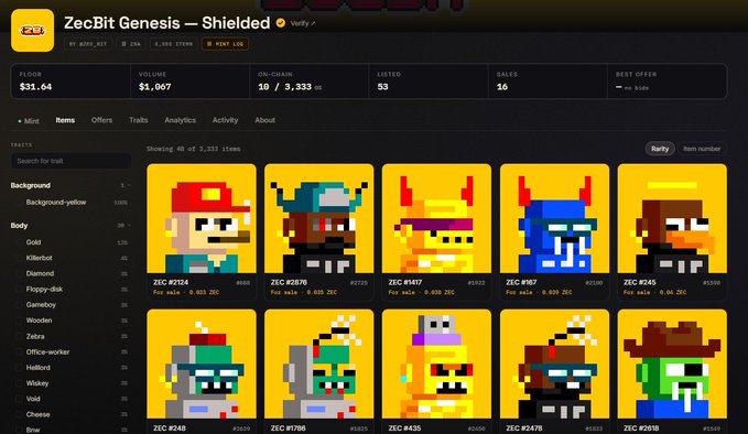 A ZecBit Genesis NFT collection page displaying 10 out of 3,333 items with a floor price of $31.04 and total volume of $1,067, featuring pixel art characters like ZEC #2124, #2876, #1417, #107, and #245 with trait filters for Background, Body, and more, supporting the post's comment about the collection's weak $31 floor price.
