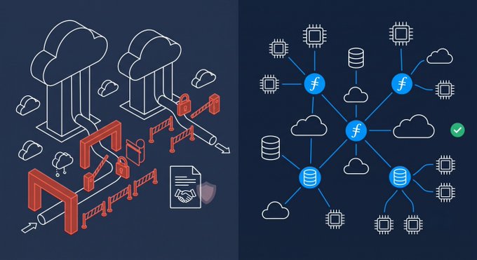 A split illustration contrasts walled-garden cloud architecture—with locked gates, barriers, and handshake barriers to data—on the left with an open, decentralized network of interconnected nodes, clouds, and processors on the right. The visual frames the UK competition findings by depicting the egress-related switching barriers of AWS and Microsoft (each holding 30–40% market share) as fortified blockades, while an open permissionless mesh of nodes—representing Filecoin, marked with an "f" logo—offers a structural alternative with no egress friction.