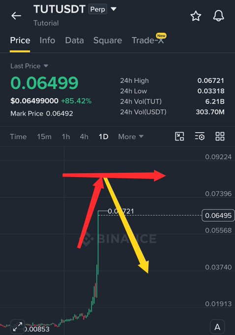 This is a screenshot of the TUTUSDT perpetual futures trading pair on Binance, showing a price chart with red and yellow arrows indicating potential trading signals. The current price is 0.06499, and the post advises caution with a 2-2.5% stop loss.