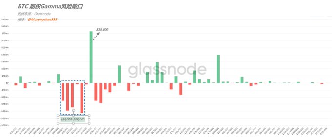 A chart titled "BTC 期权Gamma风险敞口" from Glassnode (@Murphychen888) displays Bitcoin options market maker gamma exposure, highlighting a notable negative gamma dip around the $59,000-$60,000 strike range and a positive gamma spike near $59,000—corroborating the post's observation that BTC's price of $59,794 aligns with the Long Gamma zone, with $10.6 billion in options expiring today.