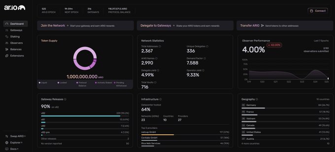 A dark-themed dashboard for 'ar.io' shows network statistics including a token supply of 1,000,000,000 and observer performance at 4.00%.