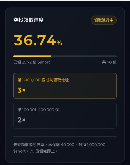 A dashboard showing an airdrop claim progress (空投領取進度) at 36.74%, with 25.72 billion $short claimed out of 70 billion, offering 3× and 2× multipliers based on claim order.