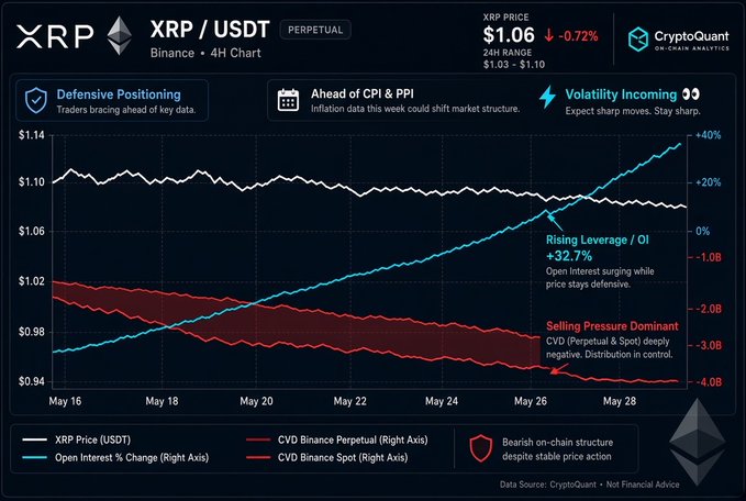 A CryptoQuant on-chain analytics chart for XRP/USDT showing a 4H perpetual price of $1.06 with annotations noting 'Defensive Positioning', 'Ahead of CPI & PPI', and 'Rising Leverage / OI +32.7%'.
