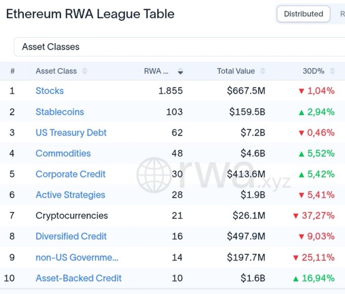 A screenshot of the 'Ethereum RWA League Table' from RWA.xyz, ranking asset classes by RWA count, with Stablecoins at $159.5B and Stocks at $667.5M.
