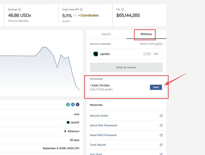 The image shows the Axis app's Withdraw interface for ogUSDx, highlighting the "Withdraw" tab and a "Claim" button to withdraw 5,041.79 USDx (worth 5,001.774732 ogUSDx) from the user's position of 46.86 USDx earnings. This corresponds to the tutorial's first step, instructing users to open app.axis.to/origin and click "Claim" to withdraw without loss after the 7-day period.