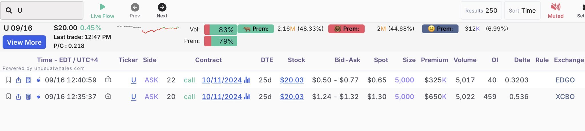 Financial trading interface screenshot from unusualwhales.com showing options flow data for ticker 'U' (Unity) at $20.00, with 250 results sorted by time and various call contracts listed for 10/11/2024.