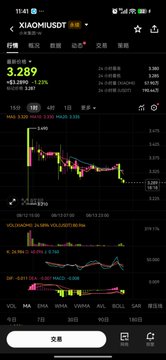 A stock chart for XIAOMI-USDT showing a price of 3.289 with a +2.07% change, featuring candlestick patterns and technical indicators.