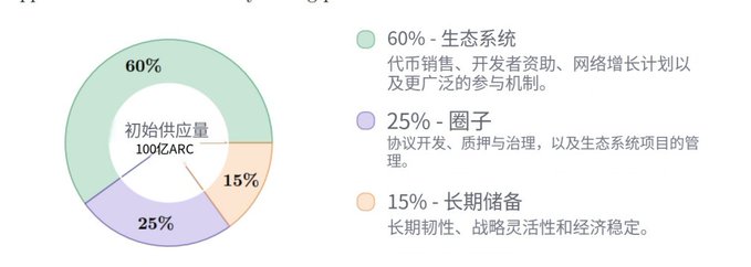 A donut chart visualizes the ARC token's initial supply distribution of 10 billion tokens, allocating 60% to the ecosystem, 25% to the Circle (governance), and 15% to long-term reserve, directly illustrating the token economics breakdown referenced in the post.