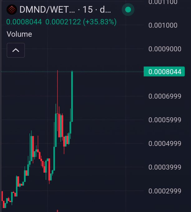 A cryptocurrency candlestick chart showing the DMND/WETH trading pair with a price of 0.0008044 and a positive change of +35.83%.
