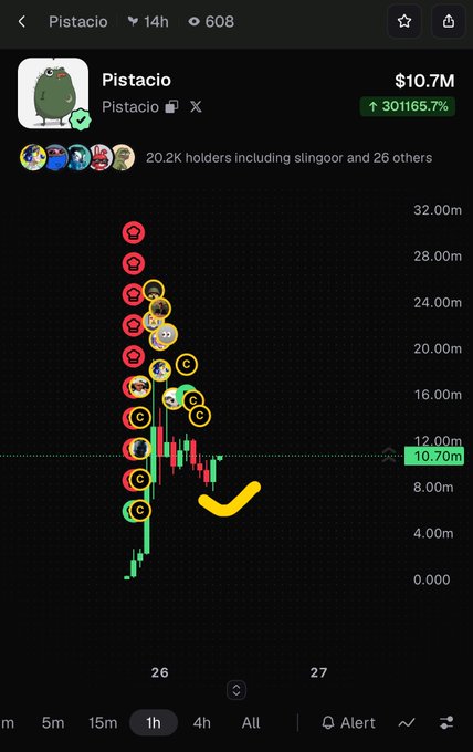 A mobile screenshot of a cryptocurrency tracking app shows the 'Pistacio' token with a price of $10.7M, displaying a 301165.7% increase and a candlestick price chart.